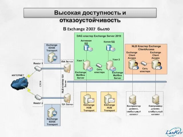 Высокая доступность и отказоустойчивость В Exchange 2007 было так: