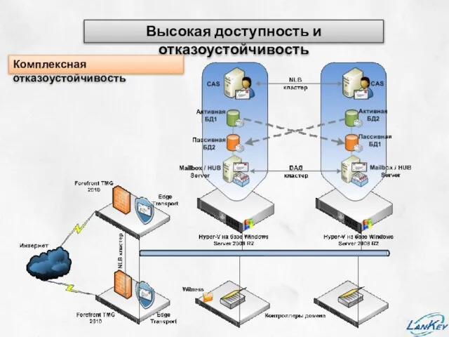 Высокая доступность и отказоустойчивость Комплексная отказоустойчивость