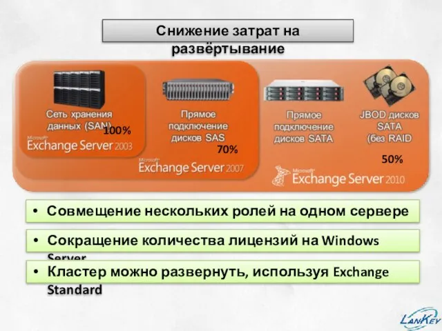 Снижение затрат на развёртывание 70% 50% 100% Совмещение нескольких ролей на одном