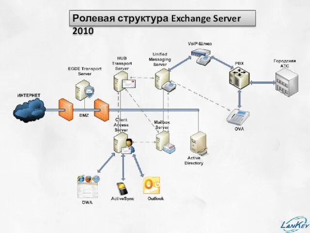 Ролевая структура Exchange Server 2010