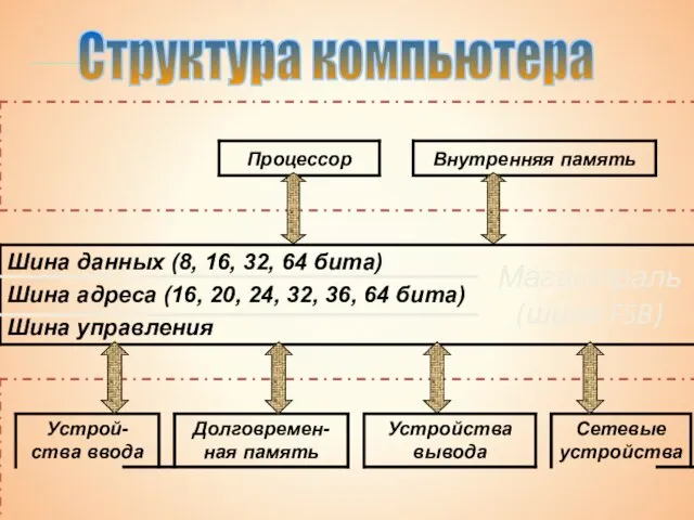 Структура компьютера Магистраль (шина FSB)