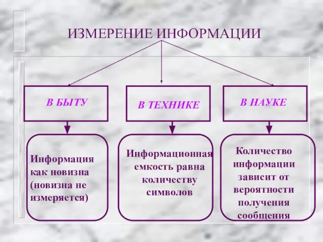 ИЗМЕРЕНИЕ ИНФОРМАЦИИ В БЫТУ В ТЕХНИКЕ В НАУКЕ Информация как новизна (новизна