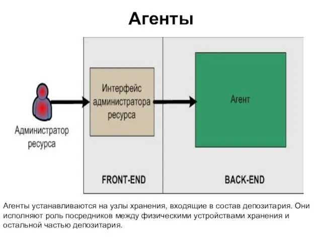 Агенты Агенты устанавливаются на узлы хранения, входящие в состав депозитария. Они исполняют