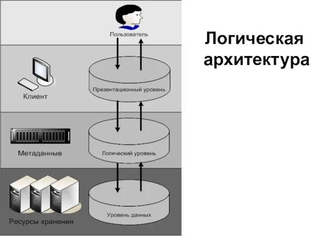 Логическая архитектура