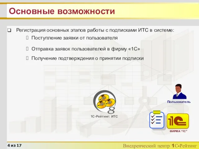 Основные возможности Поступление заявки от пользователя Отправка заявок пользователей в фирму «1С»