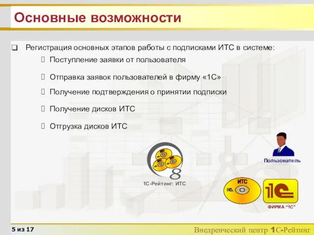 Основные возможности Поступление заявки от пользователя Отправка заявок пользователей в фирму «1С»