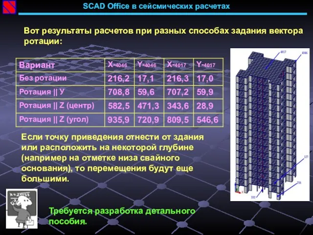 SCAD Office в сейсмических расчетах Вот результаты расчетов при разных способах задания