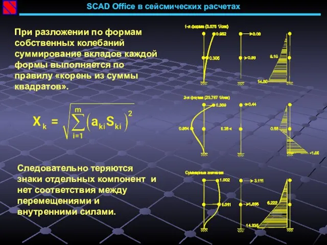 При разложении по формам собственных колебаний суммирование вкладов каждой формы выполняется по