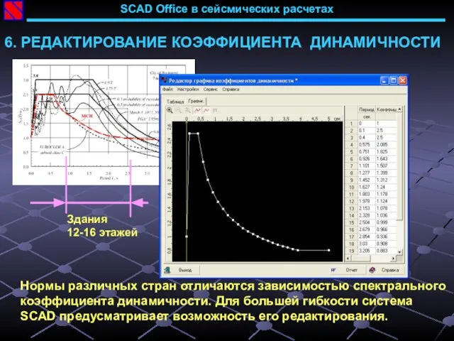 SCAD Office в сейсмических расчетах 6. РЕДАКТИРОВАНИЕ КОЭФФИЦИЕНТА ДИНАМИЧНОСТИ Нормы различных стран