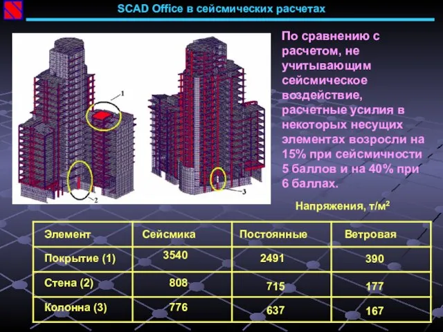 SCAD Office в сейсмических расчетах Элемент Сейсмика Постоянные Ветровая Покрытие (1) Стена