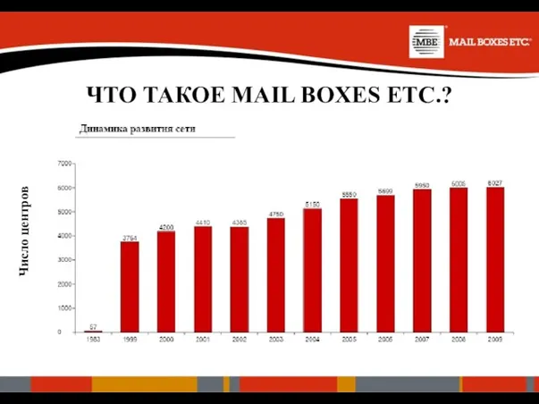 ЧТО ТАКОЕ MAIL BOXES ETC.? Число центров