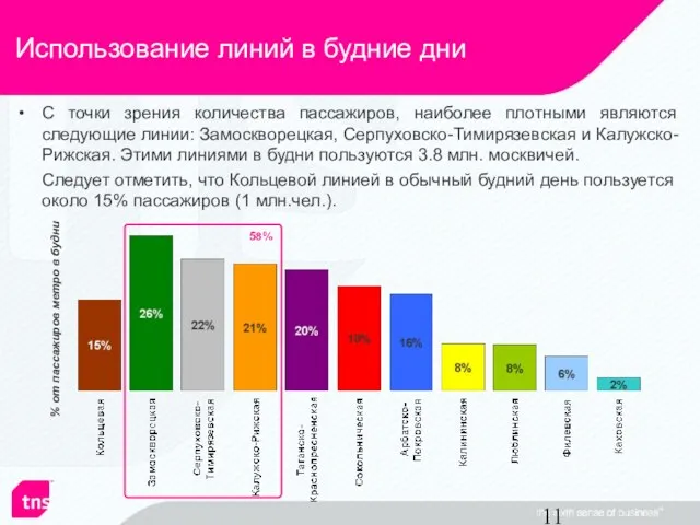 Использование линий в будние дни % от пассажиров метро в будни С