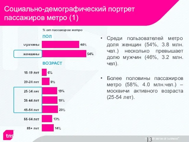 Социально-демографический портрет пассажиров метро (1) ПОЛ ВОЗРАСТ % от пассажиров метро Среди