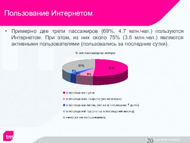 Пользование Интернетом Примерно две трети пассажиров (69%, 4.7 млн.чел.) пользуются Интернетом. При