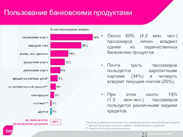 Пользование банковскими продуктами Около 60% (4.2 млн. чел.) пассажиров лично владеет одним