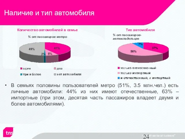 Наличие и тип автомобиля % от пассажиров метро Количество автомобилей в семье