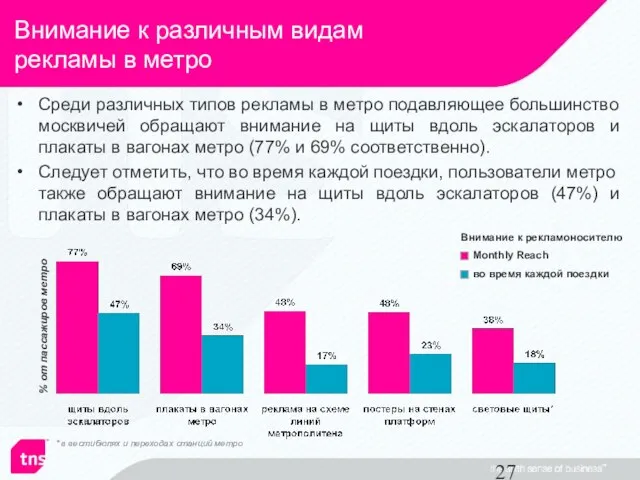 Внимание к различным видам рекламы в метро % от пассажиров метро Среди