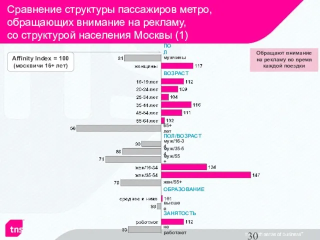 Сравнение структуры пассажиров метро, обращающих внимание на рекламу, со структурой населения Москвы