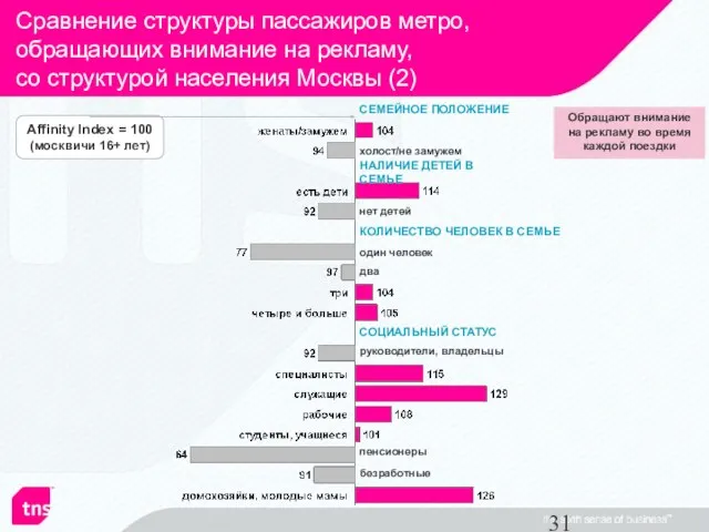 Сравнение структуры пассажиров метро, обращающих внимание на рекламу, со структурой населения Москвы