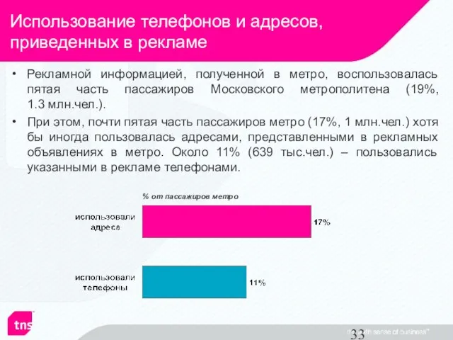 Использование телефонов и адресов, приведенных в рекламе % от пассажиров метро Рекламной