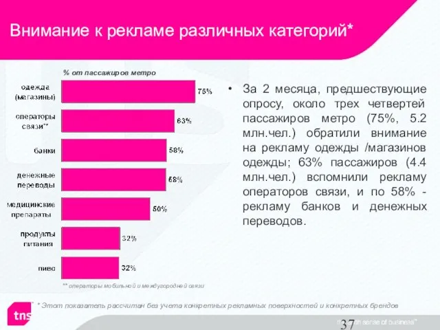 Внимание к рекламе различных категорий* * Этот показатель рассчитан без учета конкретных