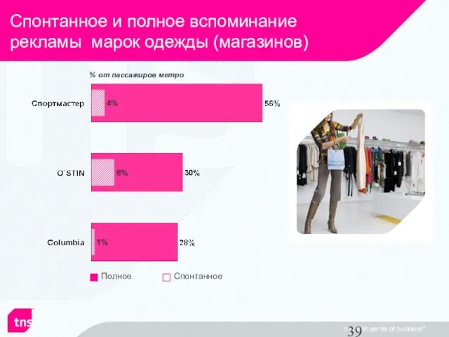 % от пассажиров метро Спонтанное и полное вспоминание рекламы марок одежды (магазинов)