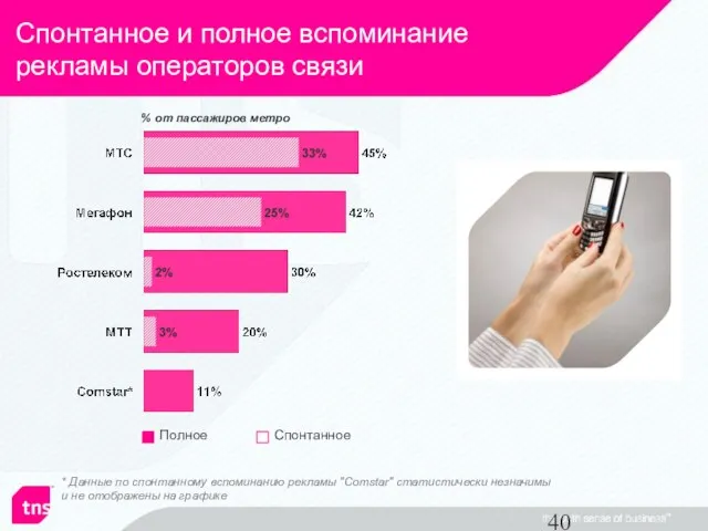 Спонтанное и полное вспоминание рекламы операторов связи * Данные по спонтанному вспоминанию