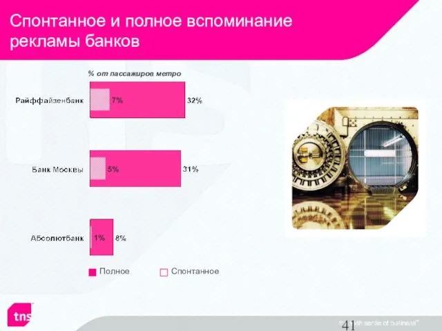 Спонтанное и полное вспоминание рекламы банков % от пассажиров метро