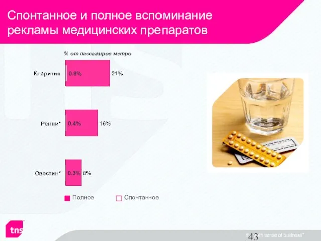 % от пассажиров метро Спонтанное и полное вспоминание рекламы медицинских препаратов