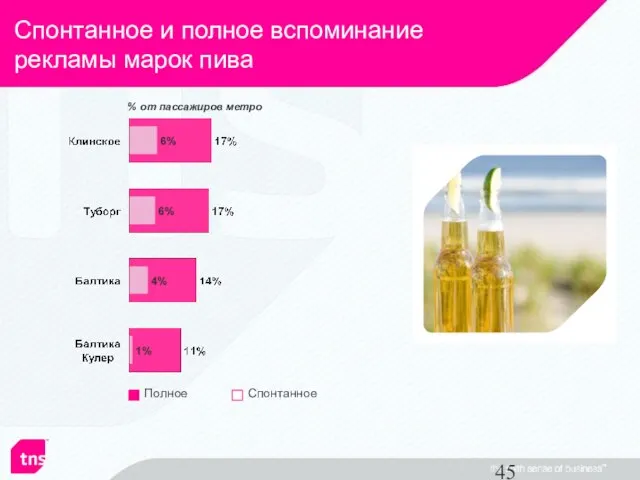 Спонтанное и полное вспоминание рекламы марок пива % от пассажиров метро