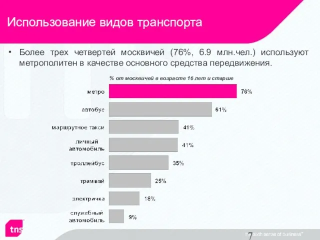 Использование видов транспорта Более трех четвертей москвичей (76%, 6.9 млн.чел.) используют метрополитен