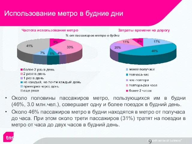 Использование метро в будние дни % от пассажиров метро в будни Частота