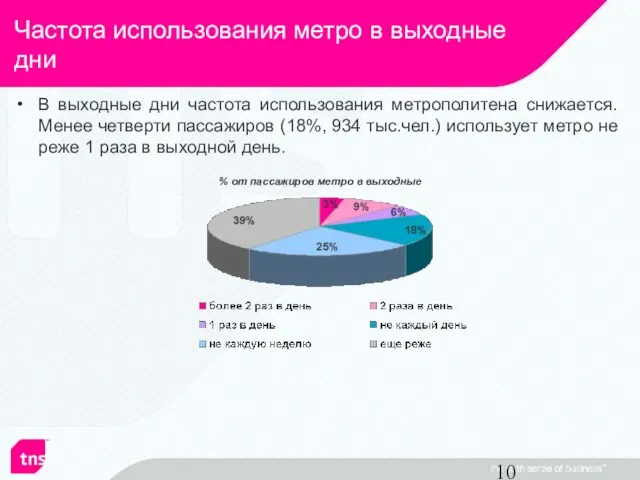 % от пассажиров метро в выходные Частота использования метро в выходные дни