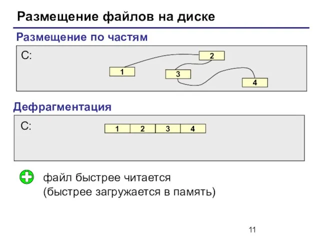 Размещение файлов на диске Размещение по частям Дефрагментация файл быстрее читается (быстрее загружается в память)