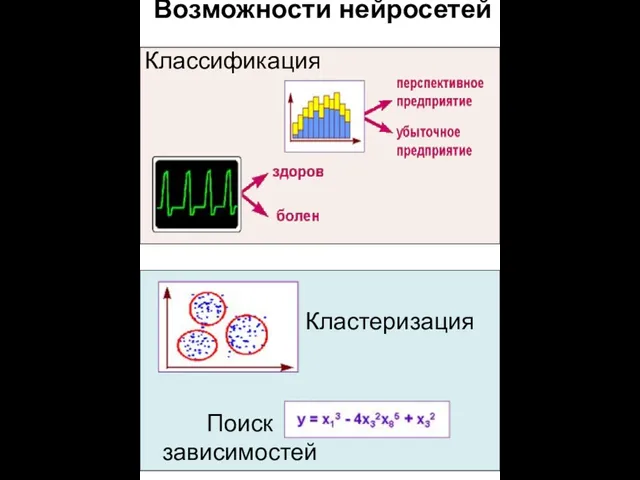 Возможности нейросетей Классификация Кластеризация Поиск зависимостей