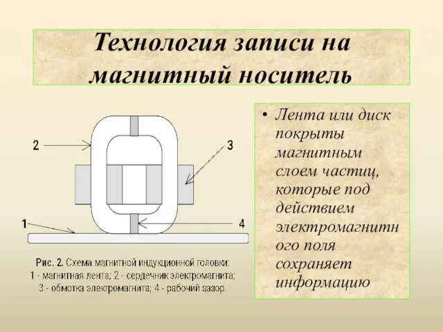 Технология записи на магнитный носитель Лента или диск покрыты магнитным слоем частиц,