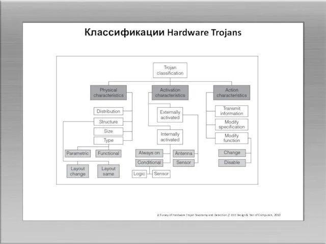 Классификации Hardware Trojans A Survey of Hardware Trojan Taxonomy and Detection //