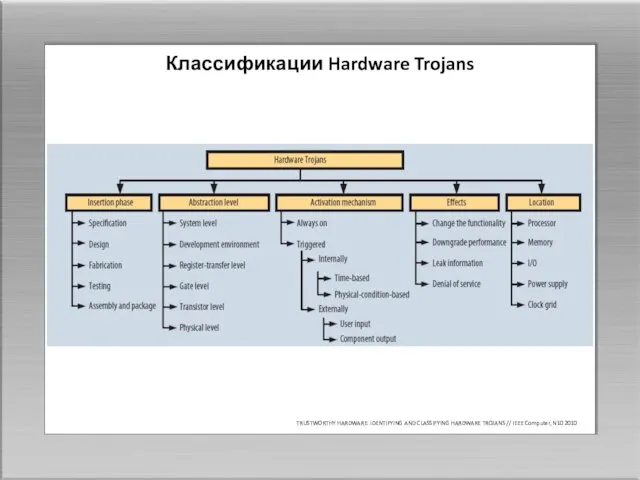 TRUSTWORTHY HARDWARE: IDENTIFYING AND CLASSIFYING HARDWARE TROJANS // IEEE Computer, N10 2010 Классификации Hardware Trojans