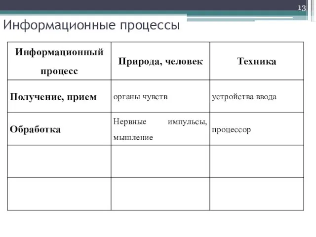 Информационные процессы