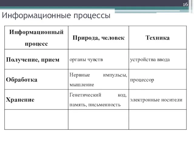 Информационные процессы