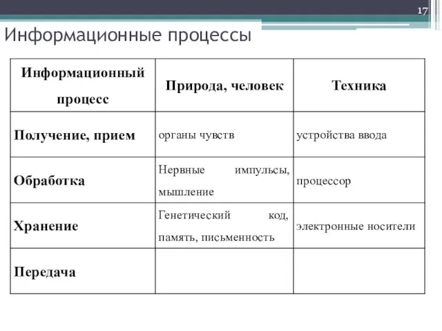 Информационные процессы