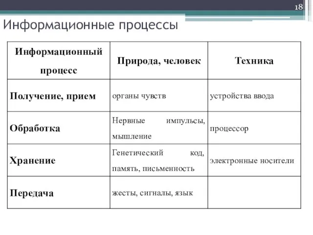 Информационные процессы