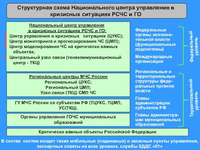 Структурная схема Национального центра управления в кризисных ситуациях РСЧС и ГО Национальный