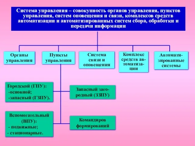 Органы управления Пункты управления Комплекс средств ав-томатиза-ции Запасный заго-родный (ЗЗПУ) Командиров формирований