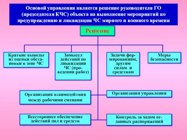 Решение Краткие выводы из оценки обста- новки в зоне ЧС Замысел действий