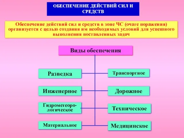 ОБЕСПЕЧЕНИЕ ДЕЙСТВИЙ СИЛ И СРЕДСТВ Разведка Инженерное Гидрометеоро-логическое Материальное Транспортное Дорожное Техническое