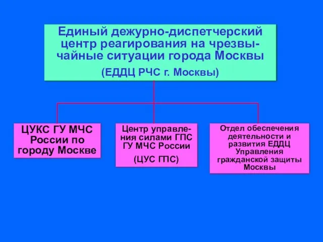 Единый дежурно-диспетчерский центр реагирования на чрезвы-чайные ситуации города Москвы (ЕДДЦ РЧС г.