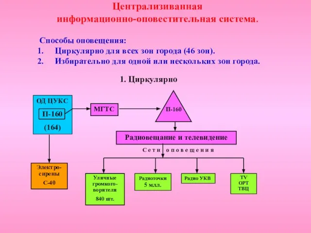 Централизиванная информационно-оповестительная система. Способы оповещения: Циркулярно для всех зон города (46 зон).