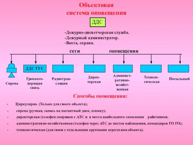 Объектовая система оповещения ДДС Дежурно-диспетчерская служба. Дежурный администратор. Вахта, охрана. ДДС ГГС