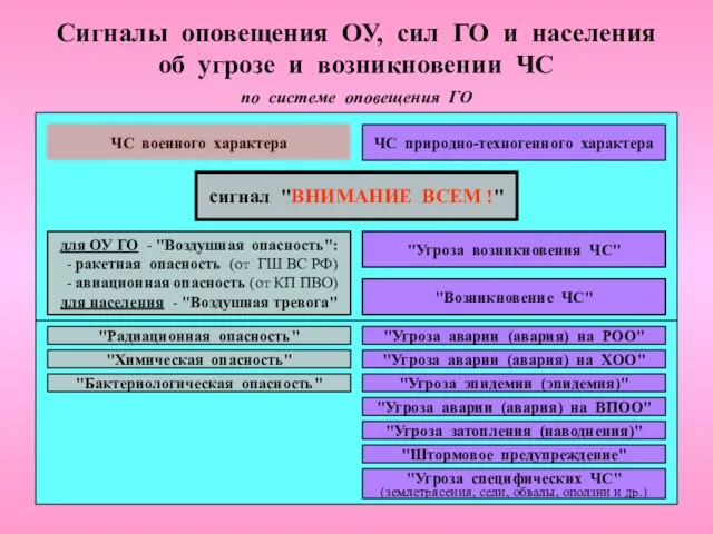 Сигналы оповещения ОУ, сил ГО и населения об угрозе и возникновении ЧС